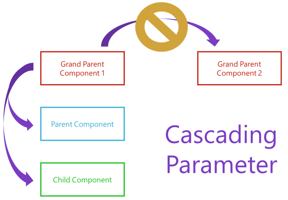 cascading-parameter-explain.png